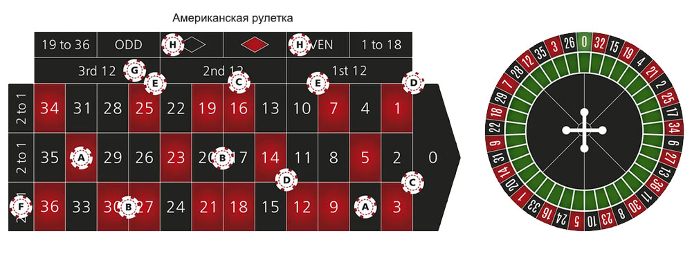 Игровое поле в Американской рулетке. 